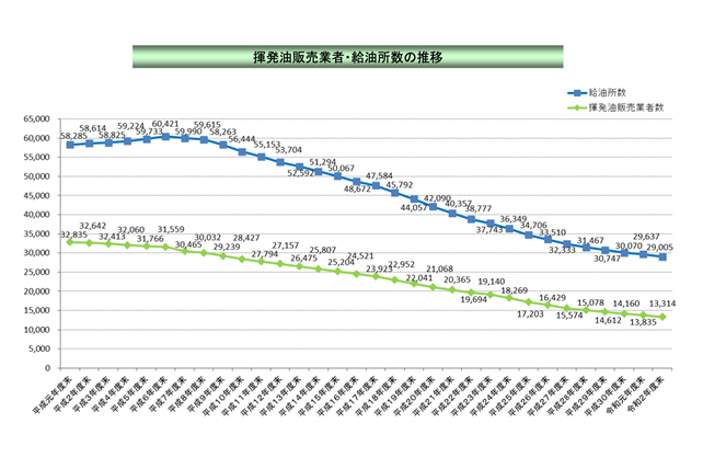 日本全国のガソリンスタンド数（グラフ中では給油所数）の推移。2021年度末時点で約2万9000カ所と、ピーク時の半分以下にまで減少している。（資料：資源エネルギー庁）