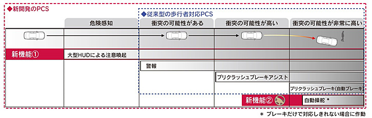 新開発のプリクラッシュセーフティーシステムの機能。