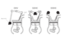 今日の自動車用エンジンに採用される、主要な動弁機構の図解。