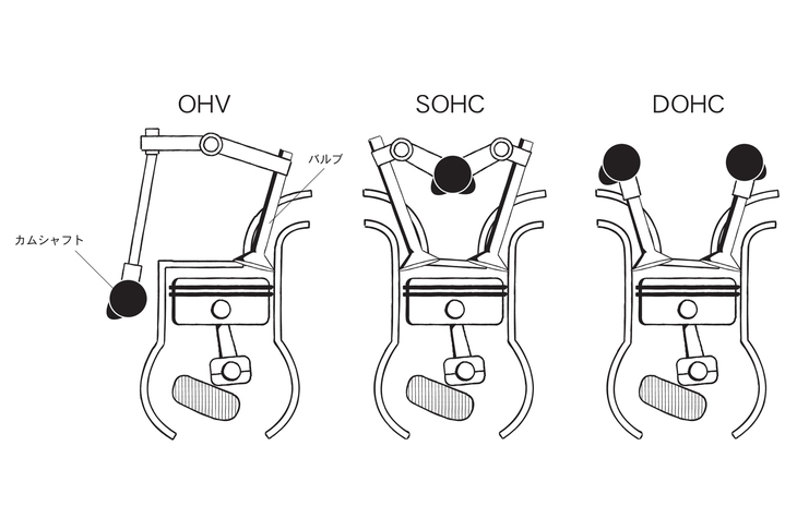 今日の自動車用エンジンに採用される、主要な動弁機構の図解。