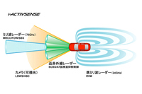 今日普及が進んでいる、衝突警報や自動緊急ブレーキなどの予防安全システムは、第2段階の「認知・判断のサポート」に含まれる。マツダでは2012年登場の3代目「アテンザ」で導入が開始された。
