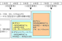 マツダ、新保証プログラム「パックde753」発売の画像