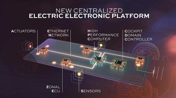 これからのクルマは、少ない数の高性能なECUに機能を集中させる「統合ECU」の方向へ変わっていく。