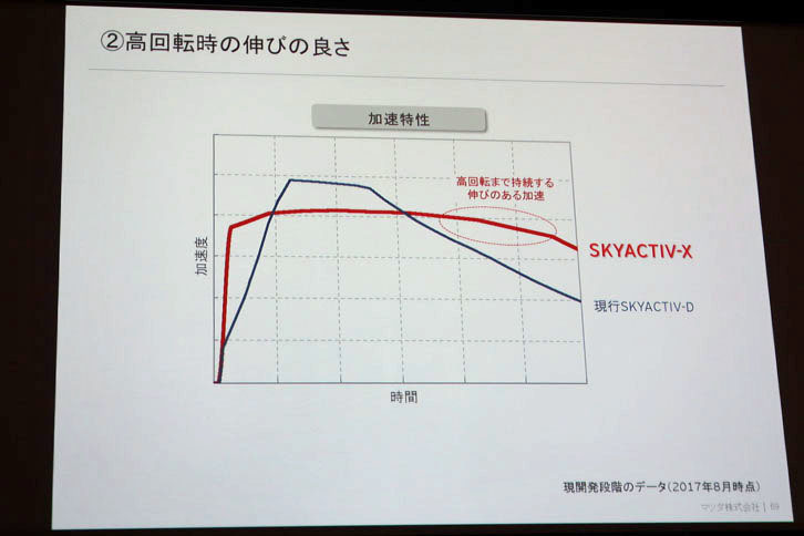 「SKYACTIV-X」では現行の「SKYACTIV-D」エンジンと比べて高回転域での伸びのよさを特徴とする。