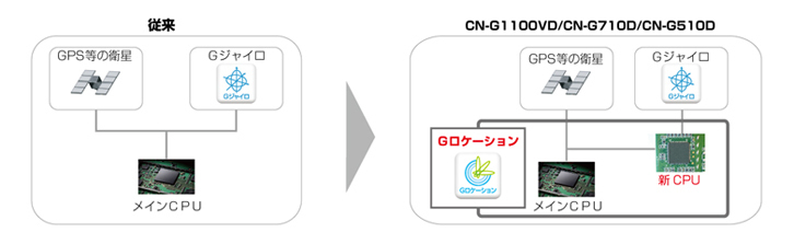 Gジャイロに専用CPUを採用することで、精度の高い位置情報が実現したという。