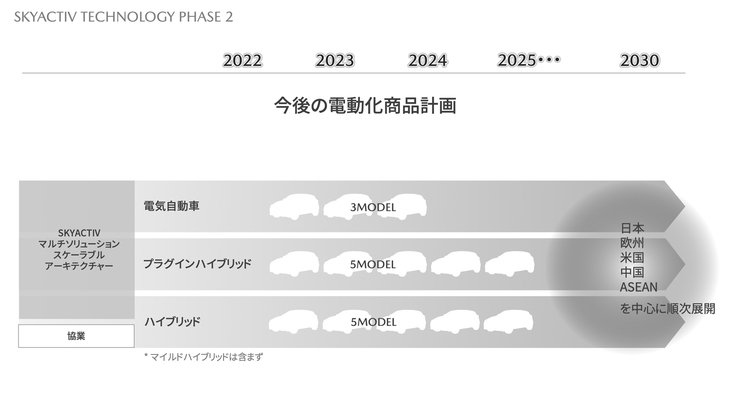 マツダは5車種のHV、5車種のPHEV、3車種のEVを、日本、欧州、米国、中国、ASEANを中心に2022年から2025年にかけて導入するとしている。（資料：マツダ）