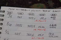 「webCGプリウス」の燃費ノート。1ページ目を開いてみると新車当時の燃費が記録されている。