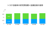 トヨタ自動車の研究開発費と設備投資の推移。2兆3000億～2兆5000億円の範囲で推移している。（トヨタ自動車の決算資料より筆者作成）
