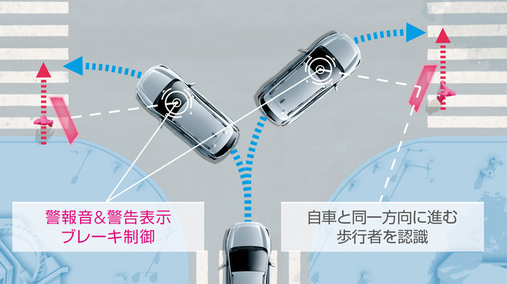 新型の「アイサイト」は、従来型より側方の監視機能を強化。交差点における歩行者・自転車の巻き込み事故や、側方から高速で接近する自転車との接触事故などの回避、および被害軽減に寄与するという。