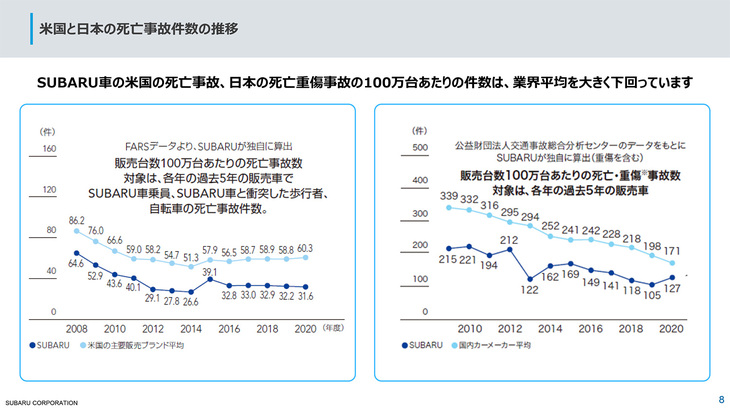 アメリカと日本における、販売台数100万台あたりの死亡事故（日本は死亡・重傷事故）の発生件数。いずれの市場でもスバルは業界平均を下回っており、特にアメリカでの数値を見ると、直近では主要ブランドの半分程度という低い水準となっている。