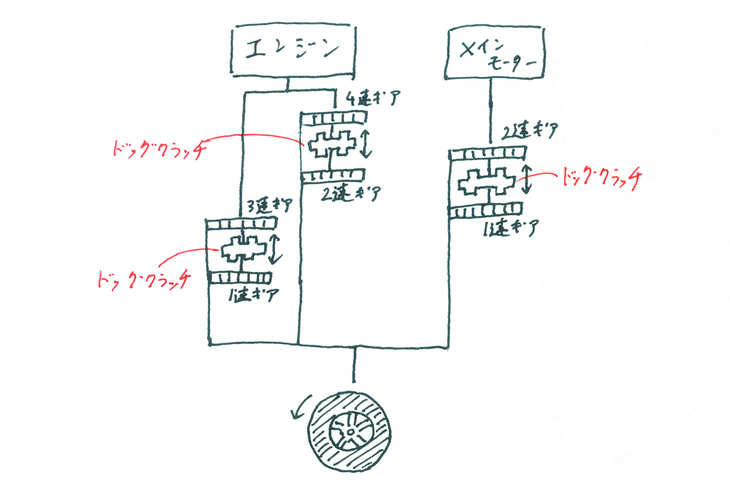 「電子制御ドッグクラッチマルチモードAT」の模式図（webCGほった作）。ギアの選択と動力の伝達に、ドッグクラッチを使っている点が特徴だ。ギアの組み合わせは全15パターンで、そのうちの12パターンを実際に使用している。
