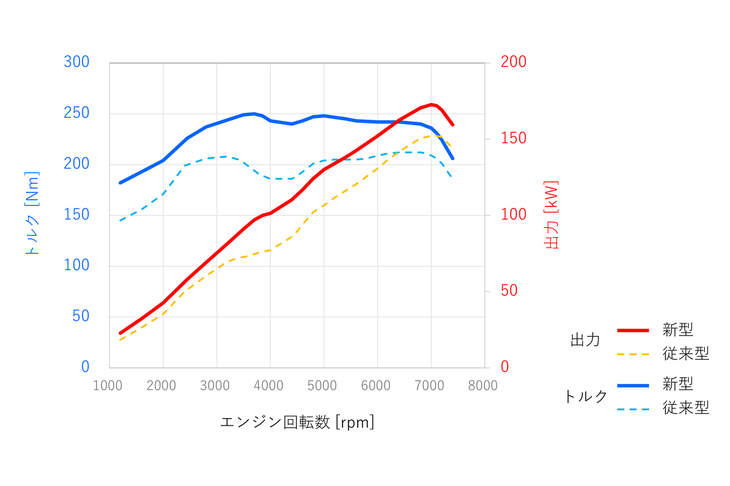 従来型エンジンとのアウトプットの比較、最高出力・最大トルクが向上したのに加え、4000rpm付近で見られたトルクの落ち込みが低減されている。