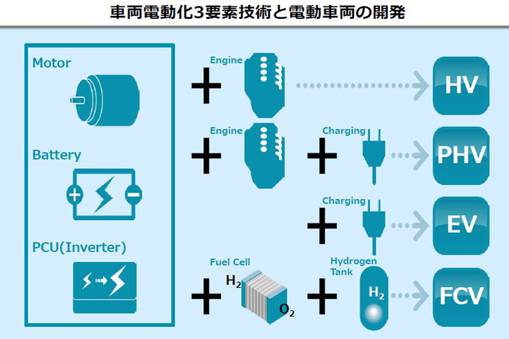 バッテリー、PCU、モーターの技術は、すべての電動化車両で使われている。