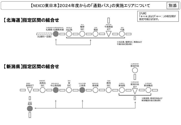 NEXCO東日本管轄の「通勤パス」は北海道と新潟県の一部区間が対象。事前購入した区間以外は通勤パスによる割引は適用されない。