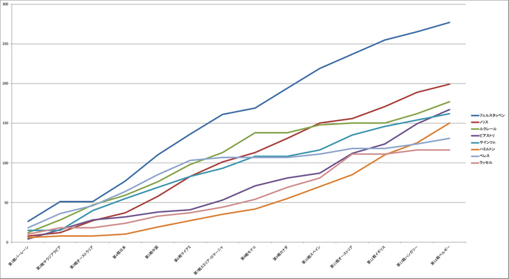 第14戦までのドライバーズチャンピオンシップの推移。苦しい戦いを強いられているとはいえ、フェルスタッペンの78点のリードは決して小さくはない。シーズン序盤にランキング2位でチームメイトを追いかけていたセルジオ・ペレスは、その後の停滞で現在ランキング7位。代わってフェルスタッペンを追うこととなったシャルル・ルクレールも、第10戦スペインGP後にはランド・ノリスにかわされ3位に落ちた。