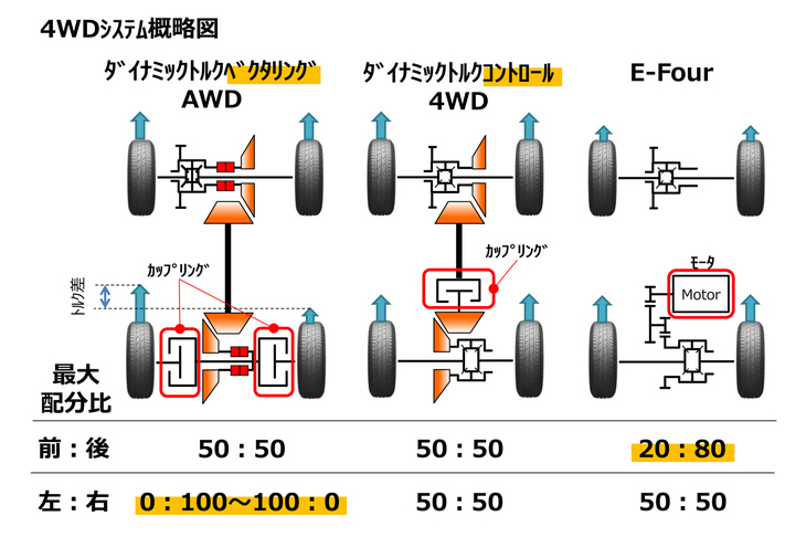 4WD機構は全3種類。ハイブリッド車のシステムは後輪をモーターで駆動する「E-Four」で、「アドベンチャー」「G“Zパッケージ”」のシステムには、後輪に「トルクベクタリング機構」が採用されている。