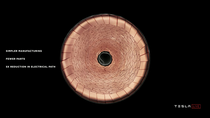 既存の構造のバッテリーでも、内部抵抗を低減する工夫は進んでいる。米テスラは次世代の円筒形電池において、集電体の側面全体をタブとすることで内部抵抗を低減する構造を取り入れるとしている。（出展：テスラ）