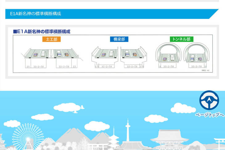 高速道路の建設は、おおむねトンネル→橋梁→土工部の順で行われる。（NEXCO西日本のホームページより）