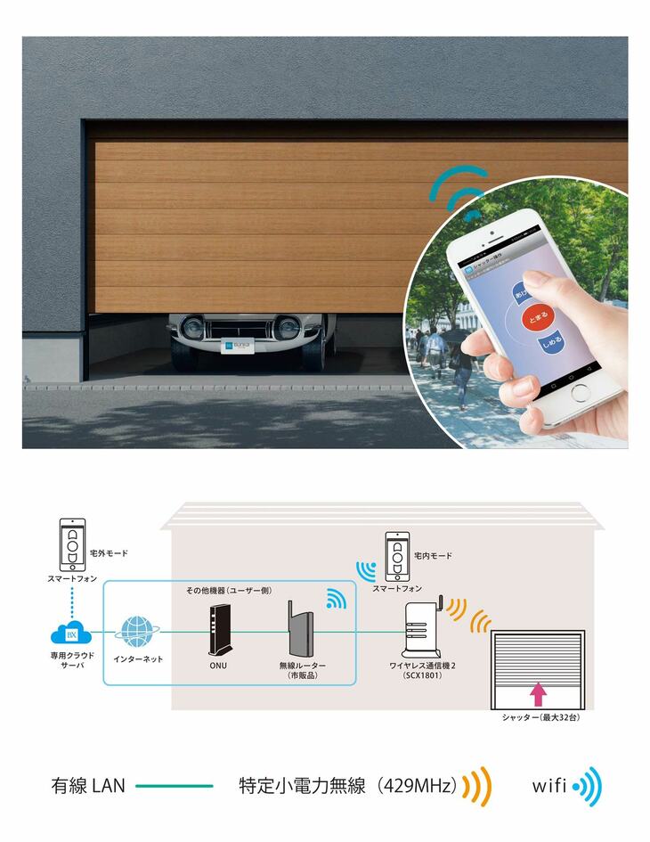 【セレコネクト2システム構成】
	専用アプリをダウンロードしたスマートフォンの操作により、ガレージから離れた場所でもシャッターの開閉操作と状態確認が可能となる。