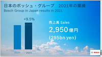 2021年のグローバル市場におけるボッシュの売上高は、前年比10.1％増の787億ユーロ。日本における売上高は前年比9.5%増の2950億円となった。