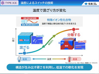 「タイプアイス」技術の核となる特殊イオン性化合物の図説。温度によって樹脂と軟化剤の混ざり方が変わるのが特徴だ。（住友ゴムの資料より抜粋）