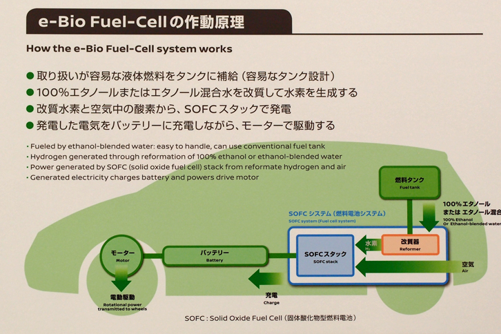 「e-Bio Fuel-Cell」の作動原理を示す説明図。日産の固体酸化物型燃料電池（図の青い部分）は、熱の影響で割れてしまうセラミックに代えて、耐熱性のある鉄主体の素材を使っている点がポイント。