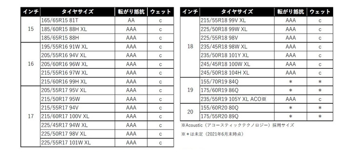 全27サイズ中22サイズでタイヤグレーディングシステムによる転がり抵抗性能の最高等級「AAA」を取得している。
