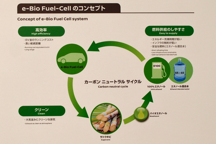 「e-Bio Fuel-Cell」のCO2サイクルを示す説明図。日産では今後、e-Bio Fuel-Cellを使った燃料電池車開発を一段と進めるものの、モーター駆動車の主役は、引き続き「リーフ」のような“バッテリーEV”が担うことになる。