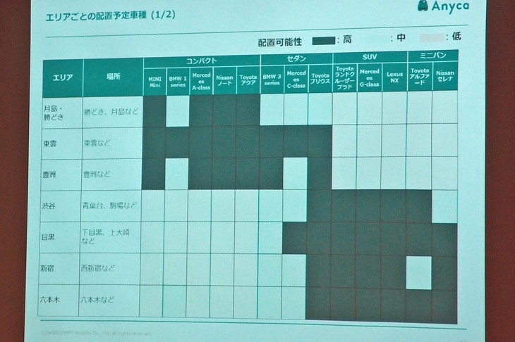 この表は、エリアごとの車種の配置予定を示している。単純に「高級住宅地には高級車種をあてがう」のがセオリーかと思えばそうではなく、あくまで需要と供給を元にマッチングが検討されている。例えば、A車の人気が高かろうと、個人間カーシェアリングで同車が既に豊富な地域であれば、同じモデルの「0円マイカー」の配置可能性は低くなる。