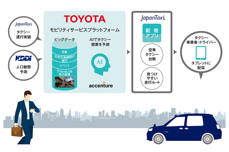 
	2018年春に試験運用が実施された、AI技術を活用したタクシーの集客イメージ。ビッグデータとAIを組み合わせたこのシステムを使うことで、売り上げは約20％アップしたという。
	