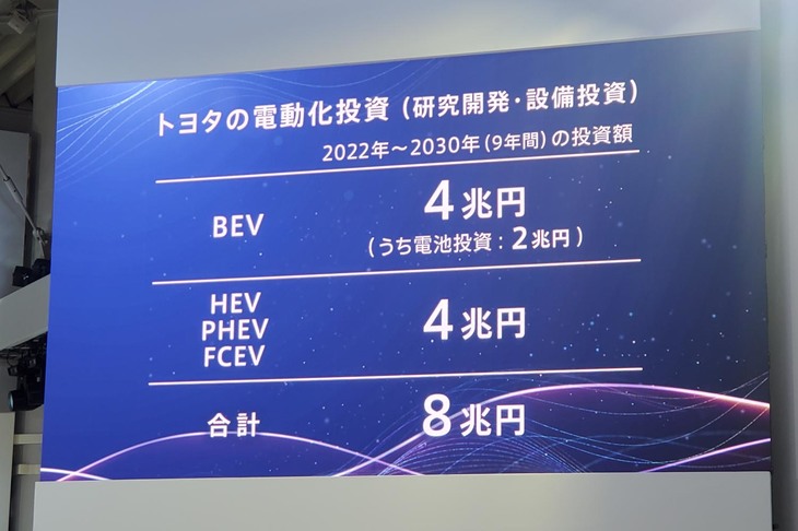 トヨタは2022年から2030年までの9年間で、4兆円にもおよぶBEV関連投資を計画している。
