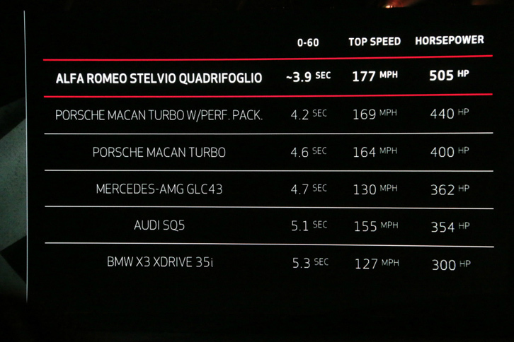 アルファ・ロメオ初のSUV「ステルヴィオ」のプレゼンテーションで投影されたスライドから。ライバル車種の実名を挙げて徹底的に優位性を誇るのは、米国でのショーにおける伝統的手法である。