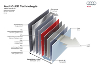 「アウディe-tronクワトロコンセプト」に採用される「OLEDテクノロジー」（オーガニックLED）の図解。発光層と電子輸送層を重ねた構造となっている。