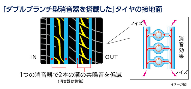 「レグノGR-XI」に採用されている「ダブルクランチ型消音器」の図解。ここでいう「消音器」とは、大きな縦溝の横に側管や側室を設けることで高周波の共鳴音を減衰させる技術だが、「GRレジェーラ」ではブロック剛性の確保を優先して、採用が見送られた。