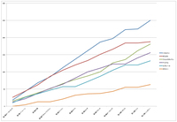 ドライバーズチャンピオンシップ上位6人のポイントの推移。首位独走中のハミルトンだが、第4戦アゼルバイジャンGPまではバルテリ・ボッタスと接戦だったことが分かる。シーズンが進むにつれ、2位で足踏みしていたボッタスに3位マックス・フェルスタッペンが接近。その間、フェラーリ勢は徐々に後れを取ってしまった。3強チームの6人目、ピエール・ガスリーの苦戦ぶりもうかがえる。