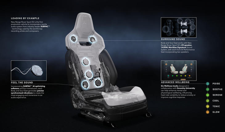 SUBPAC社の“触感オーディオテクノロジー”を導入した「ボディー＆ソウルシート」も目玉のひとつ。レンジローバーシリーズでは初搭載の装備だ。