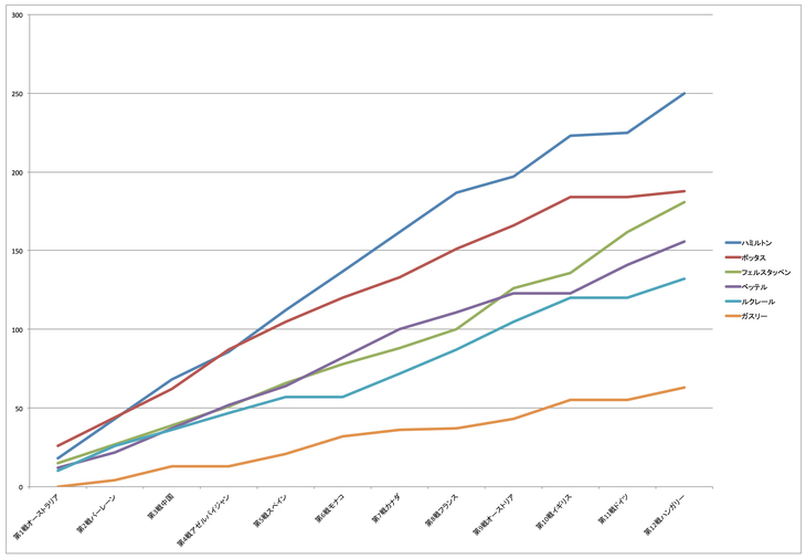 ドライバーズチャンピオンシップ上位6人のポイントの推移。首位独走中のハミルトンだが、第4戦アゼルバイジャンGPまではバルテリ・ボッタスと接戦だったことが分かる。シーズンが進むにつれ、2位で足踏みしていたボッタスに3位マックス・フェルスタッペンが接近。その間、フェラーリ勢は徐々に後れを取ってしまった。3強チームの6人目、ピエール・ガスリーの苦戦ぶりもうかがえる。