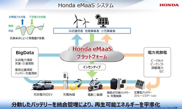 「Honda eMaaSシステム」のイメージ。「再生可能エネルギー」には気象条件次第で変動してしまうという弱点があるが、これを個々の輸送機器のバッテリーに分散・貯蔵し統合管理することで、社会全体のエネルギー平準化を実現する。