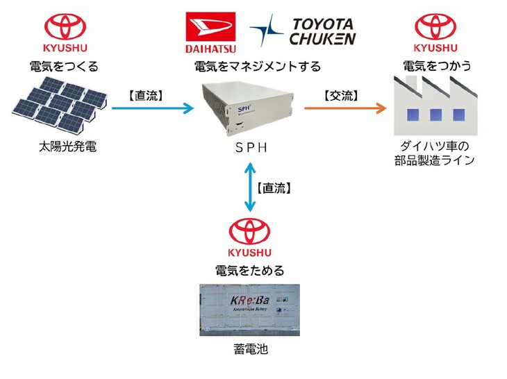 今回発表された、新たな交流マイクログリッドシステムのイメージ。新たに開発されたSPH（スマートパワーハブ）を活用することで、電力変換に伴うエネルギー損失を45％削減、物理的にも従来比10分の1というコンパクト化を実現する。