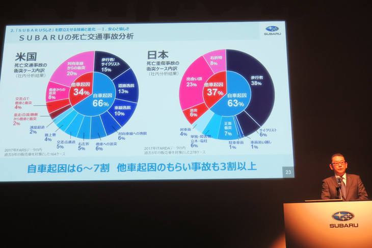 安全技術の開発に向けた取り組みを説明するスバルの専務執行役員、大拔哲雄氏。