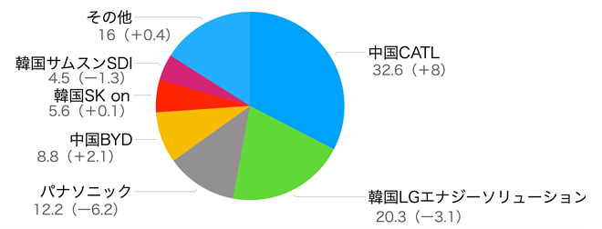 2021年の世界の車載電池メーカーのシェア。数字は市場シェア、カッコ内の数字は2020年と比べてのシェアの増減ポイント。（韓国SNEリサーチ調べ）