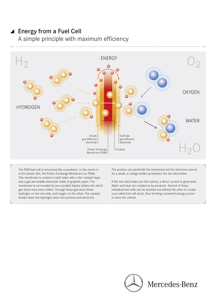 燃料電池の仕組みの図説。FCEVや家庭用電源に使われる燃料電池は、電解質に高分子膜を用いた固体高分子膜型（PEFC）が主流で（ほかに固体酸化物形、リン酸形、溶融炭酸塩形などがある）、発電効率が高く、作動温度が低く、軽量小型にできるといった特徴を持つ。（写真：メルセデス・ベンツ）