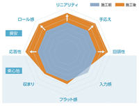 報道資料より、「ダイナミックモーションパッケージ」の施工後のイメージ。資料に「『WRX S4』並みのハンドリング」とあるとおり、より機敏な操舵応答性とダイレクトなステアフィールを追求したものとなっている。