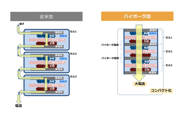 バイポーラ型電池は、ひとつのケース内でセルが背中合わせに積層されている点が特徴。小型化と高出力化を同時に実現している。