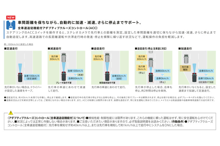 軽乗用車へのアダプティブクルーズコントロールの採用は、スズキとしては「ハスラー」に続いて2例目となる。