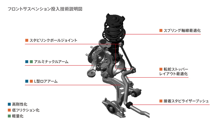 フロントサスペンションのイラスト。剛性の強化や軽量化、低フリクション化のために、さまざまな技術が投入されている。
