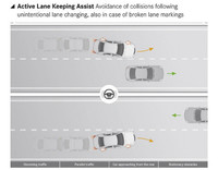 「アクティブレーンキープアシスト」は、対向車もしくは隣車線に車両がいる時に、自車が車線を逸脱しそうになると、車両を車線内に引き戻す。単に車線を逸脱しそうな時はステアリングを振動させて警告するにとどめる。