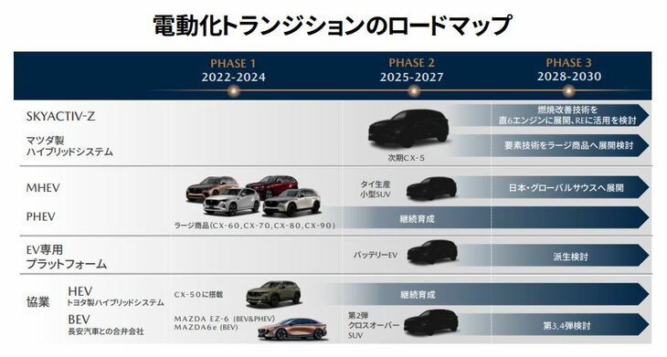 マツダの資料から。新型「CX-5」は「CX-60」「CX-70」「CX-80」といった既存の“ラージ商品群”とは別にラインナップされ、その開発で得られた技術の一部はラージ商品群にも展開される見通しという。