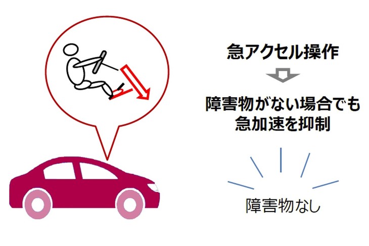 2020年夏発売の新型車に備わる「急アクセル時加速抑制機能」のイメージ。