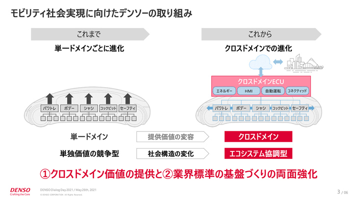 車載ECUはこれまで「ドメインごと」に進化してきたが、今後はドメインの枠を超えた「クロスドメイン化」が進展する。（資料：デンソー）